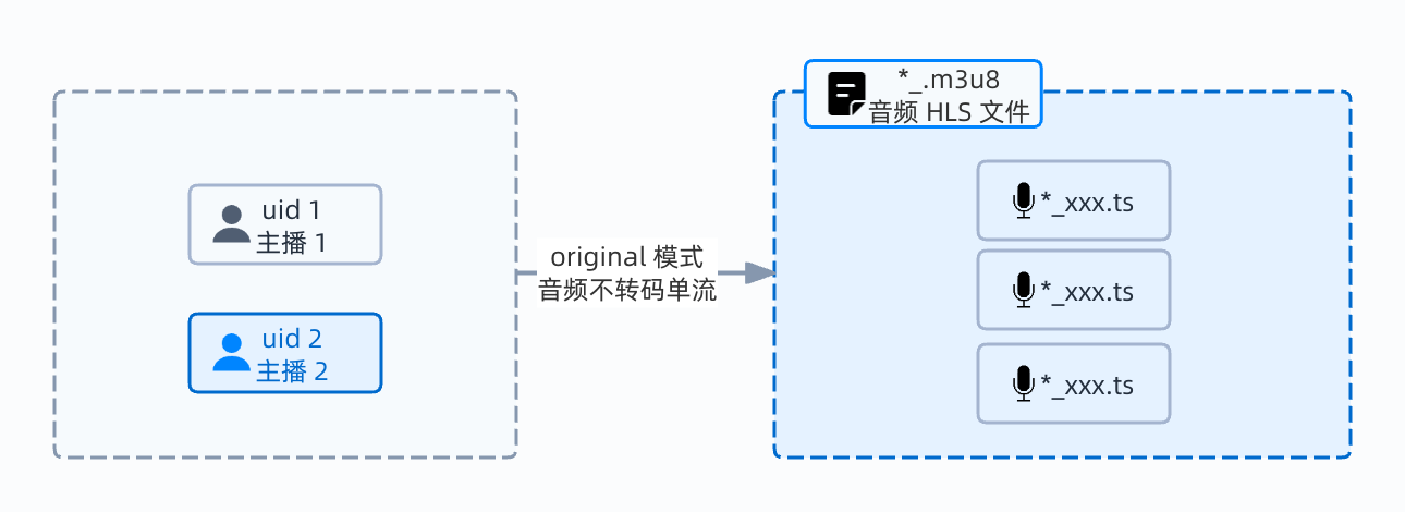 单流录制生成文件