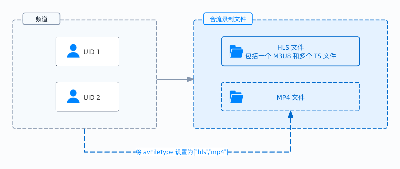 合流录制生成文件