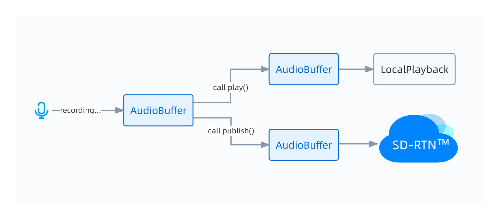 MicrophoneAudioTrack