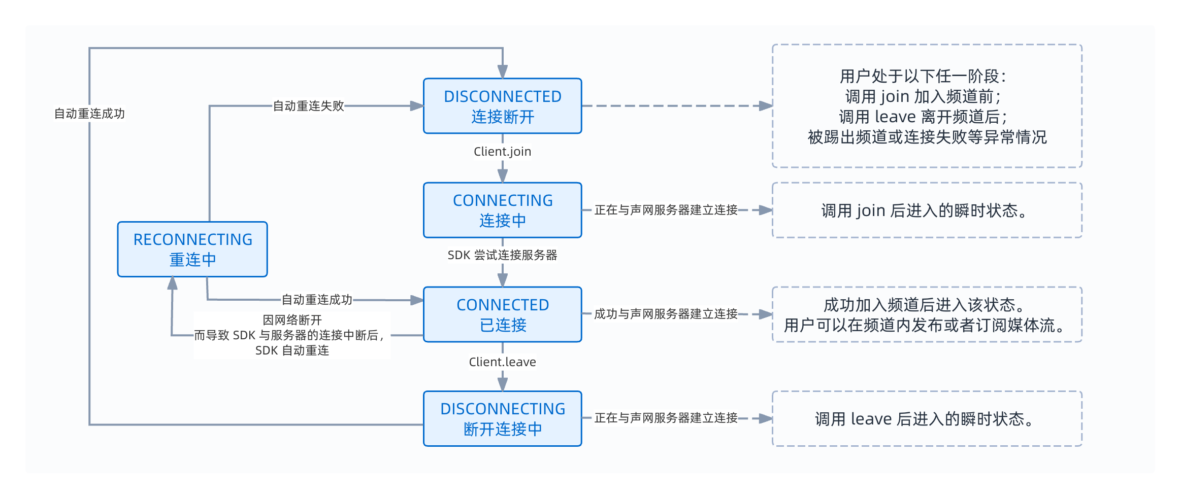 触发时机