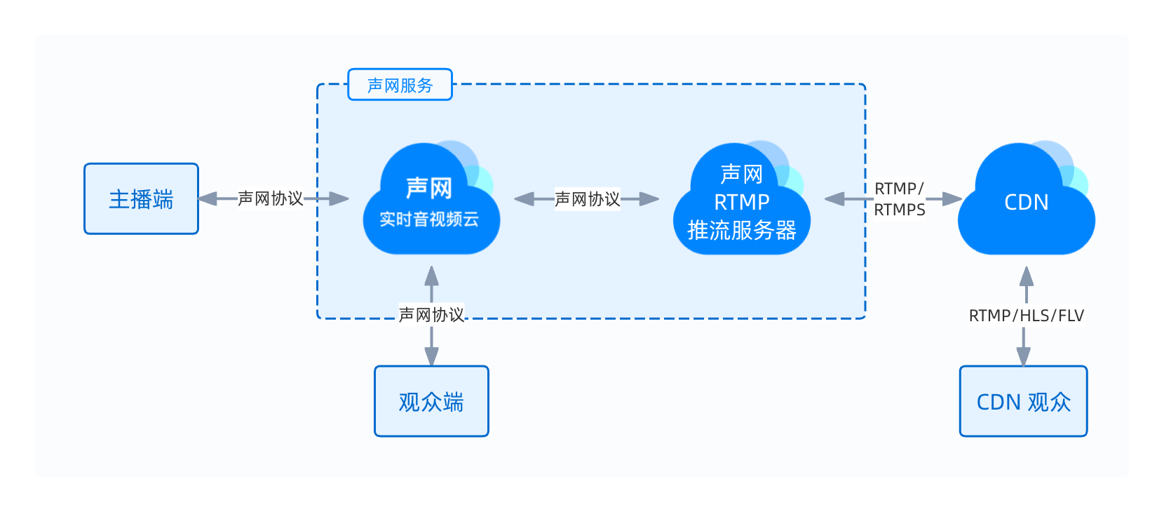 旁路推流工作流程