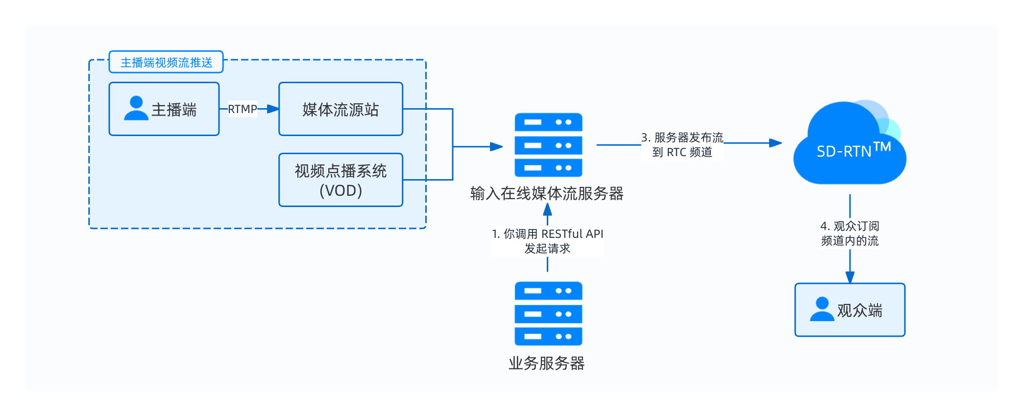 输入在线媒体流技术架构