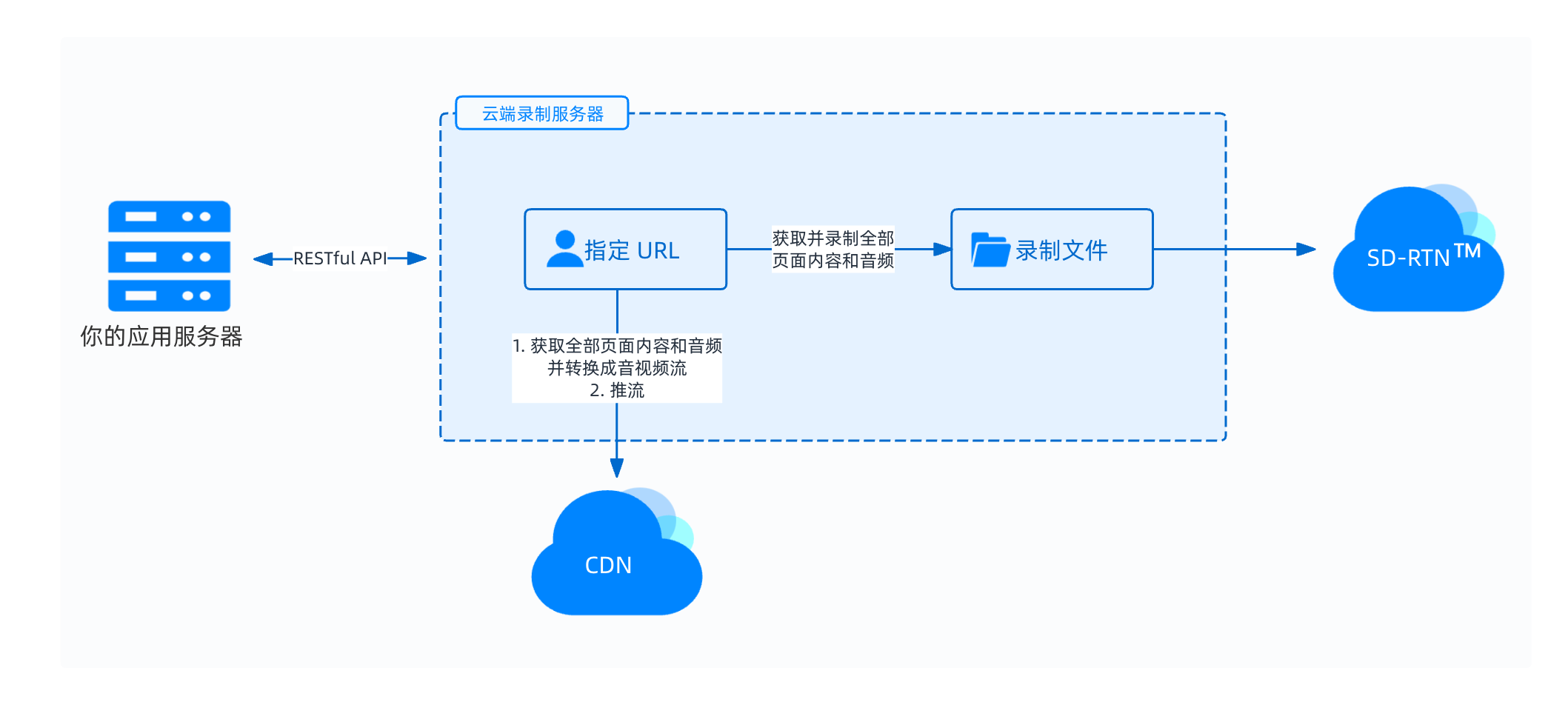 页面录制并推流到 CDN 示意图