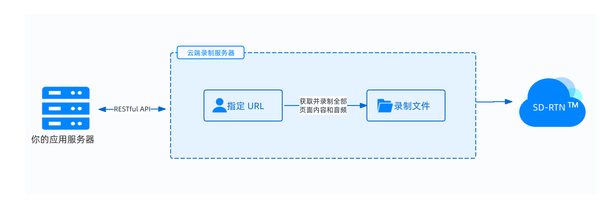 页面录制示意图