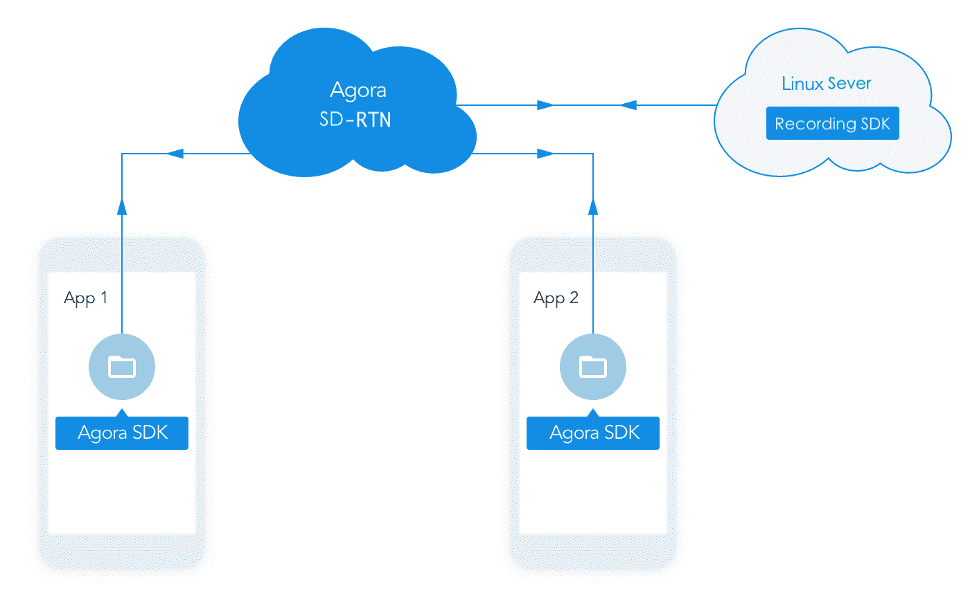 Lum sdk sys event wnd0. SDK. Software Development Kit. On-premise. SDK надписи.