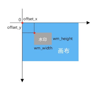 设置水印大小和位置