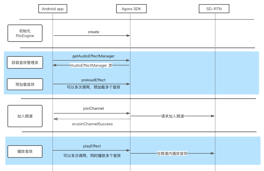 播放音效与混音文件