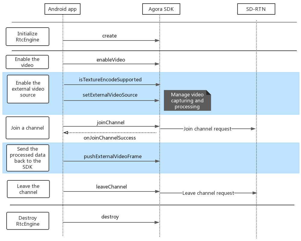 Interactive Live Streaming Custom Video Source and Renderer