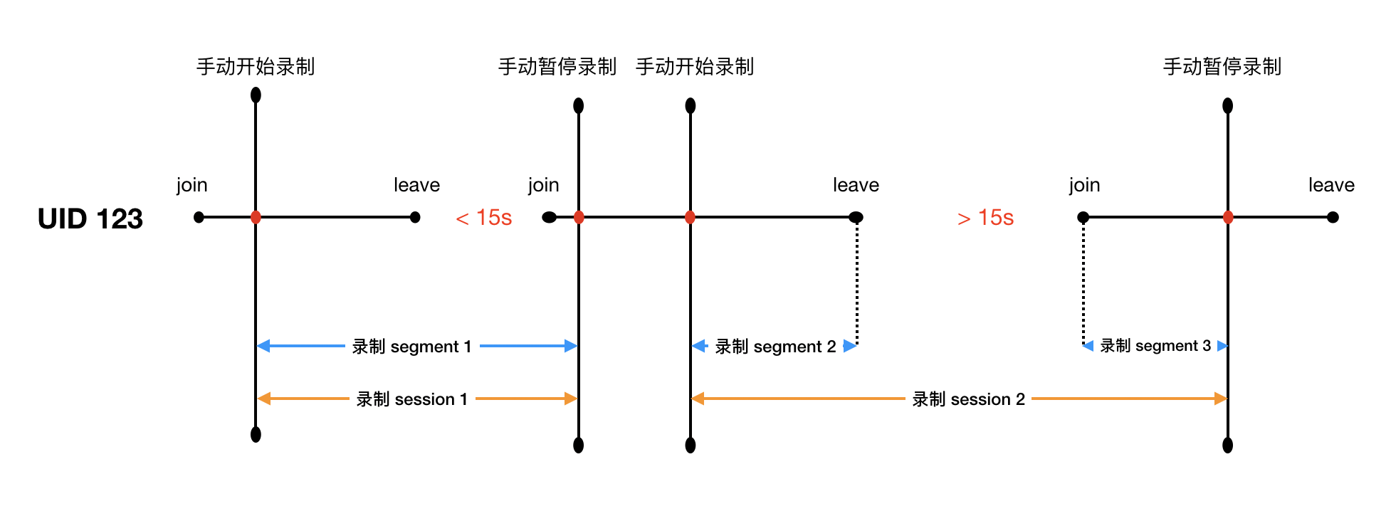 录制 Session 与 Segment