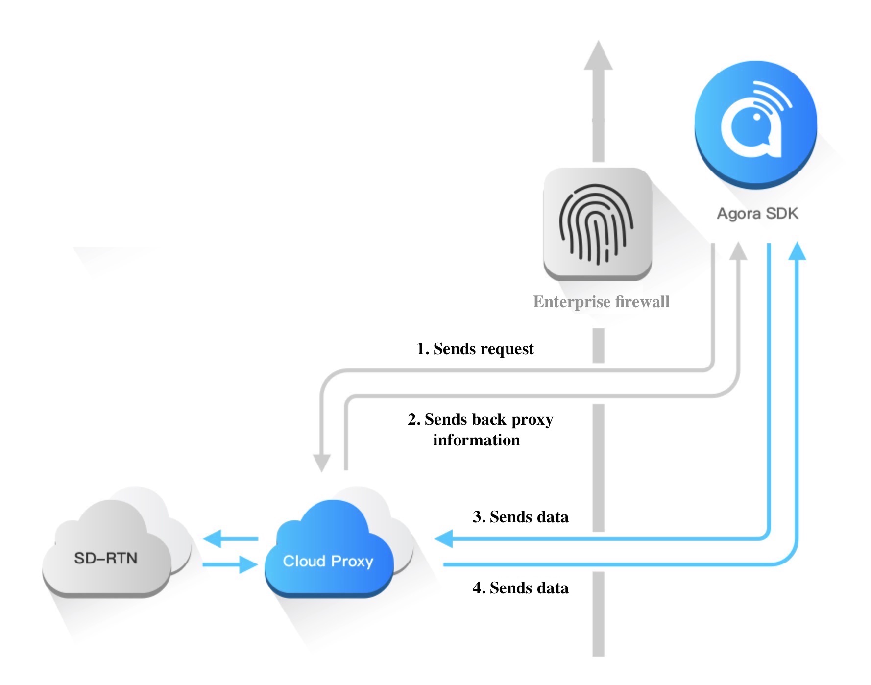 Cloud Proxy, What It Is & How It Works