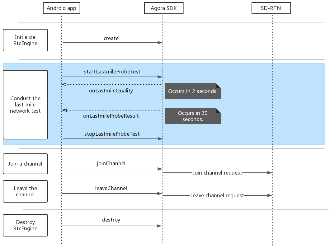 Voice Calling Pre-call Network and Device Tests | Agora Docs