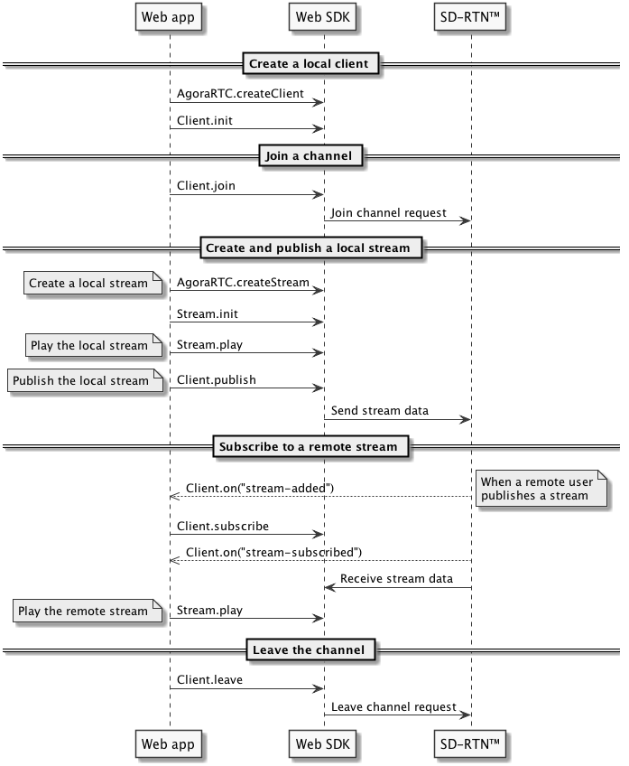 Web video call API sequence