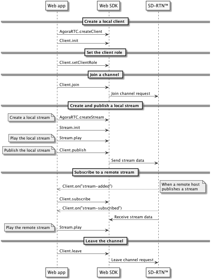 Media And Signalling Model In Webrtc Livevideo Videostreaming Live Video Streaming Video Streaming Media