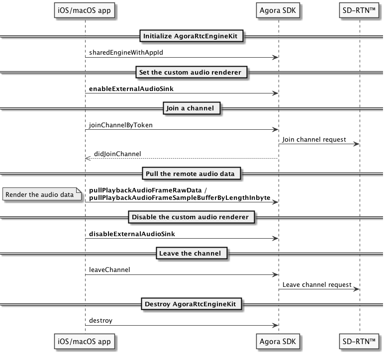 custom audio renderer 2 api sequence