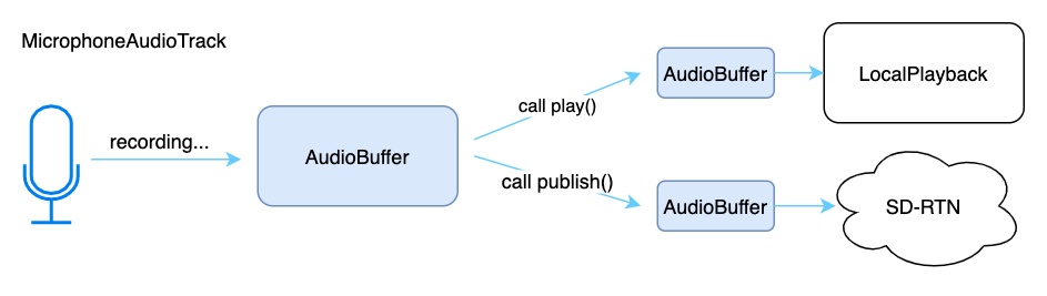 MicrophoneAudioTrack