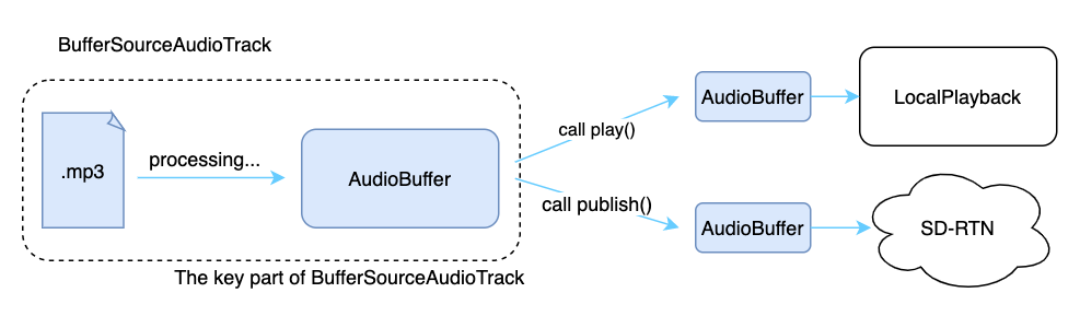 BufferSourceAudioTrack