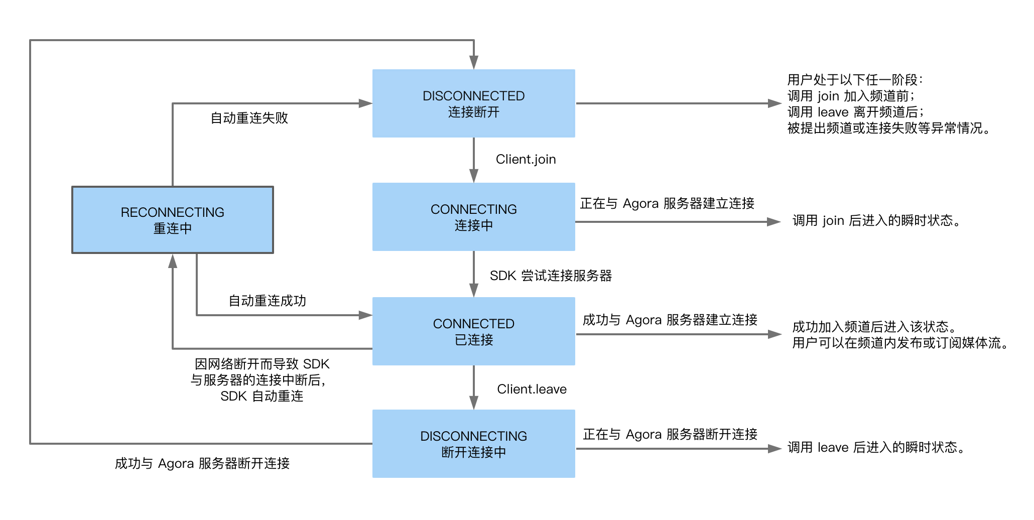 触发时机