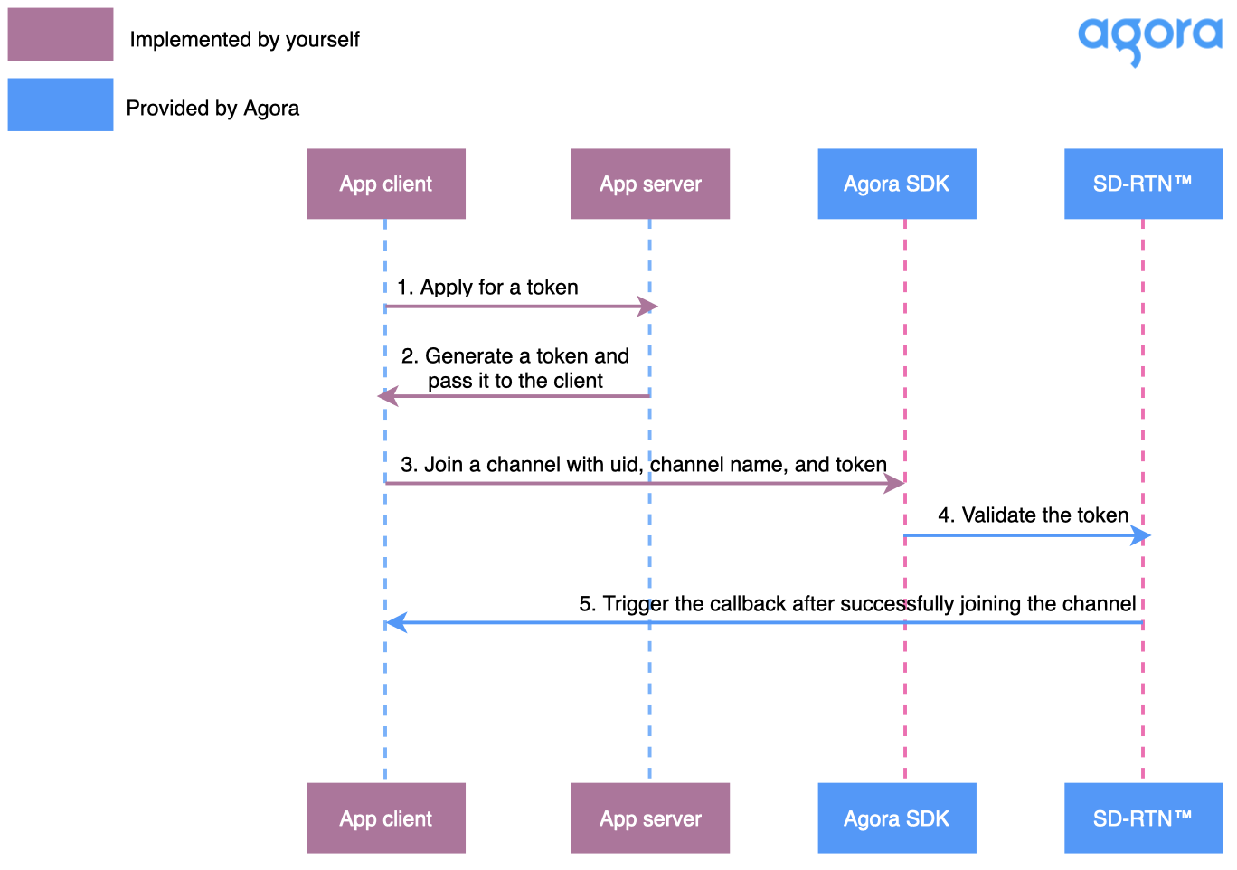 token authentication flow