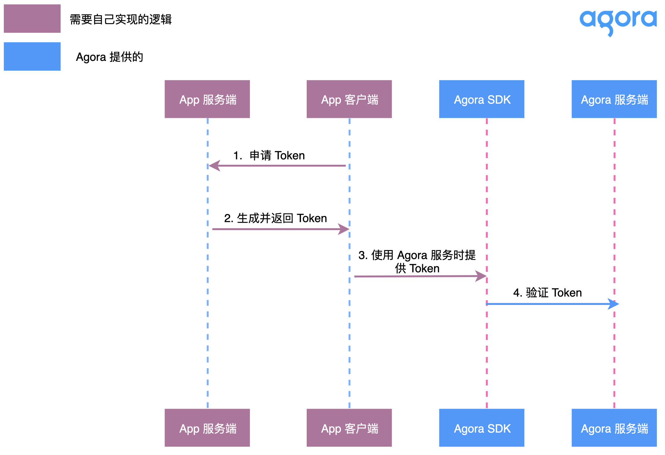 token 工作流程