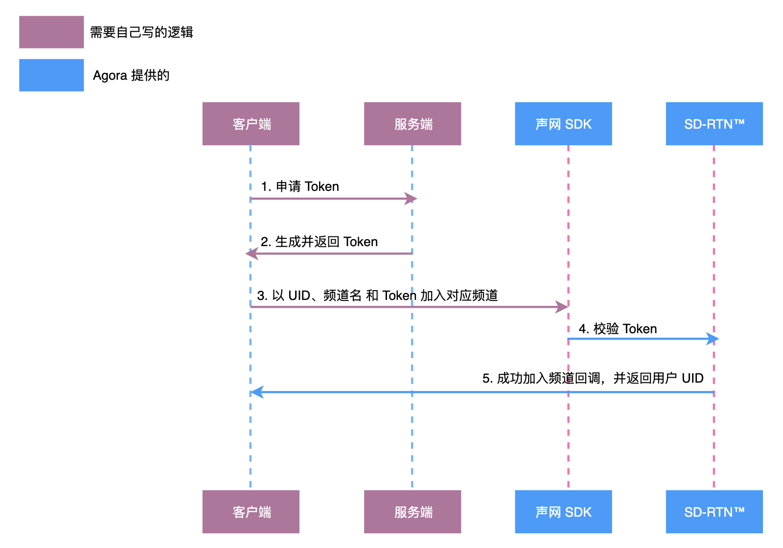 Token 鉴权流程