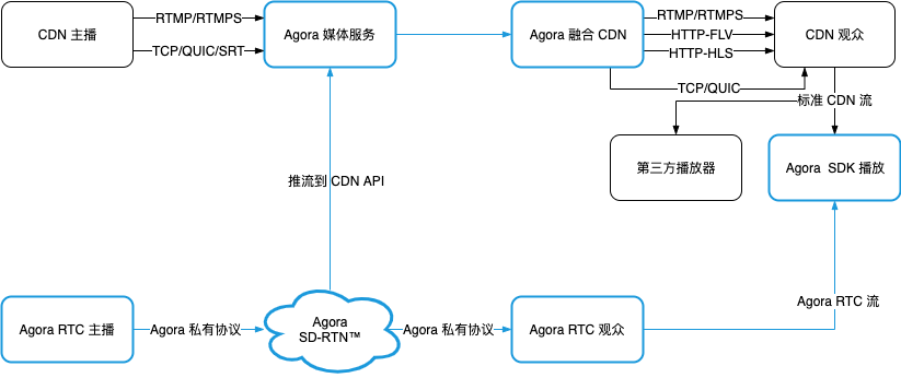 fusion cdn architecture