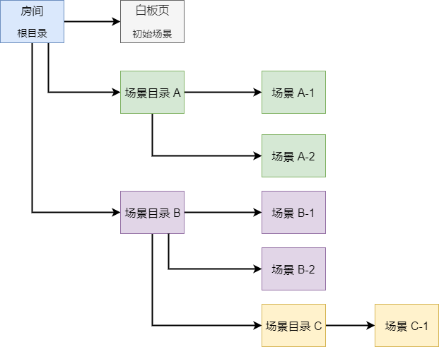 声网互动白板房间内场景结构示意图