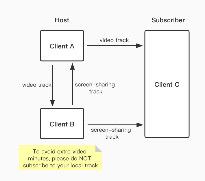 ../_images/screensharing_streams.png