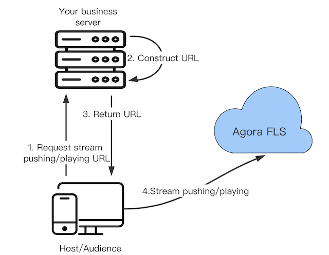 Process of constructing urls