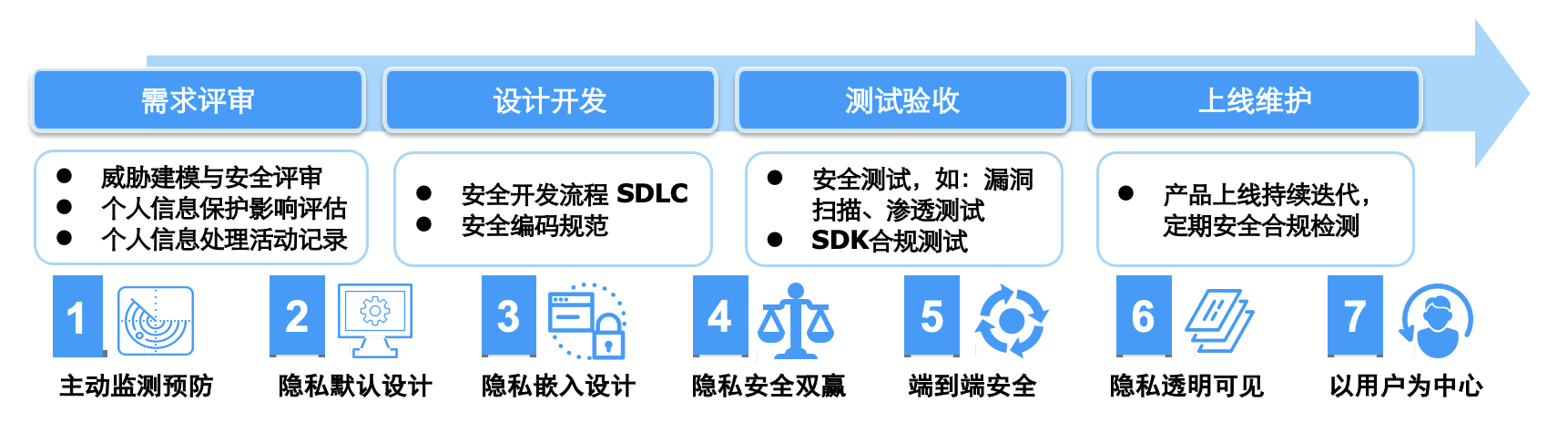 将 PbD 嵌入声网安全开发流程