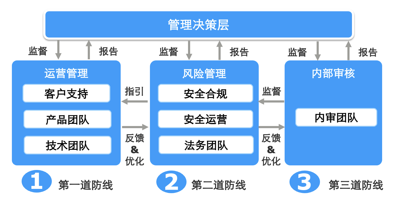 合规风险闭环流程及涉及组织