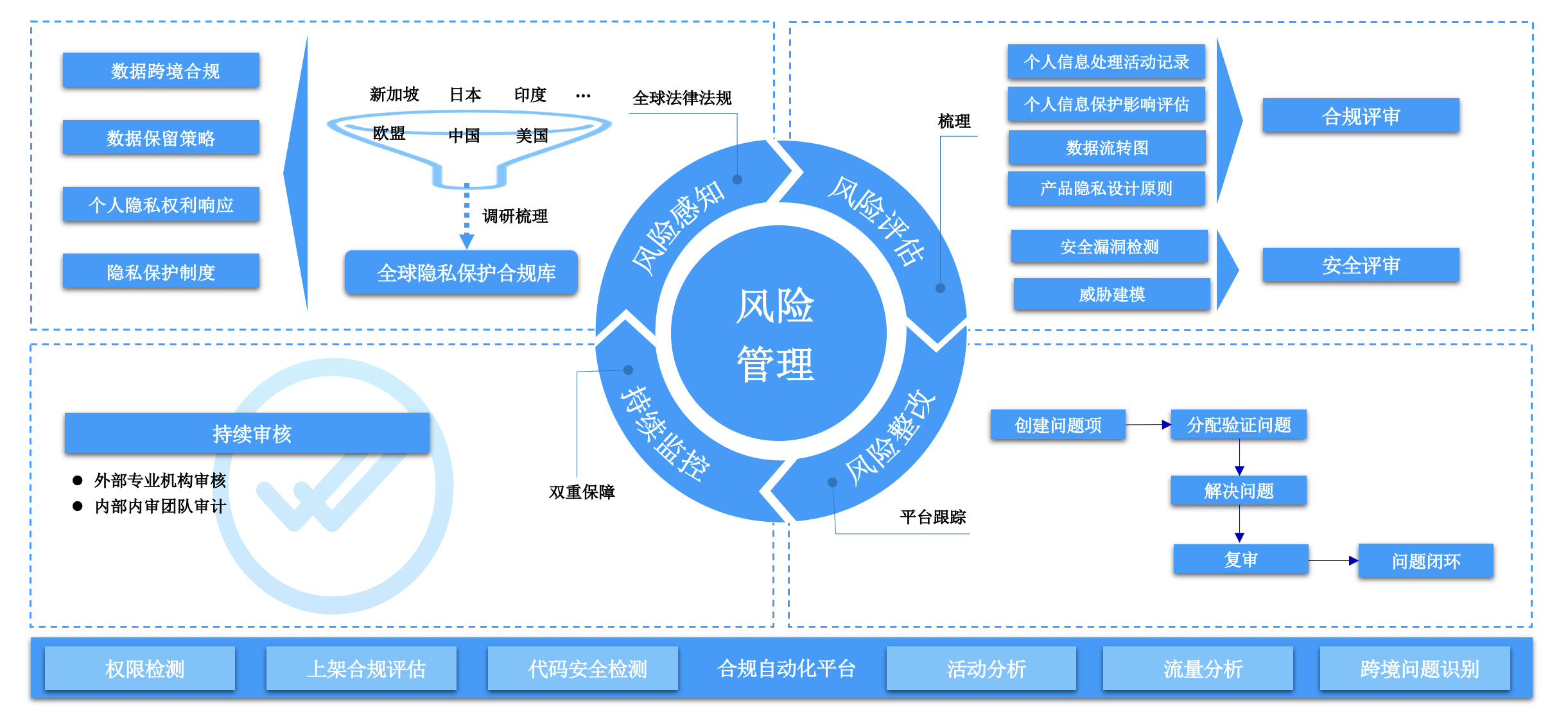 声网风险管理流程