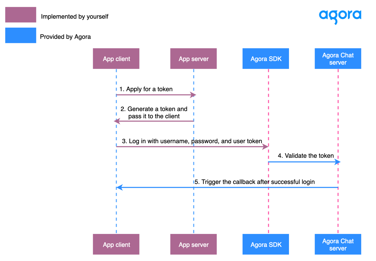 agora chat user token workflow