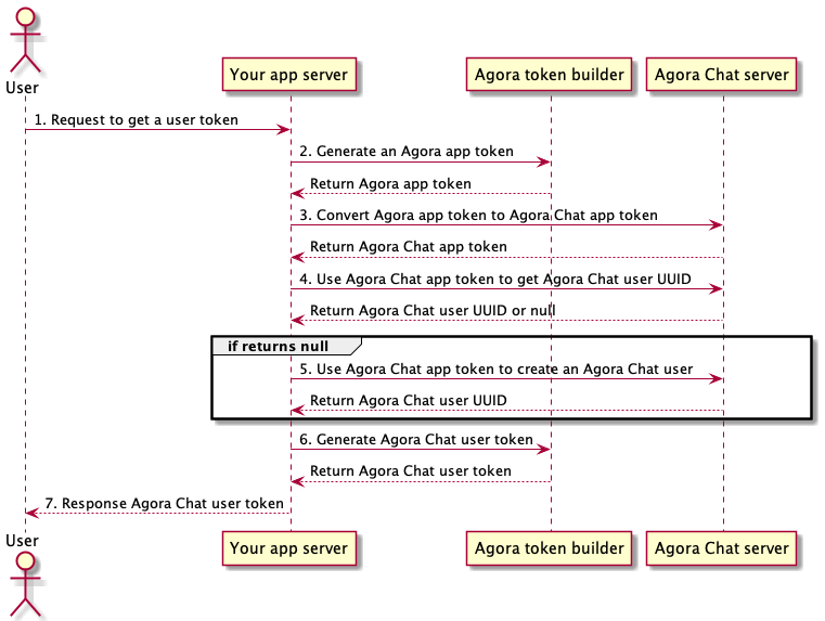 api sequence of generating user token