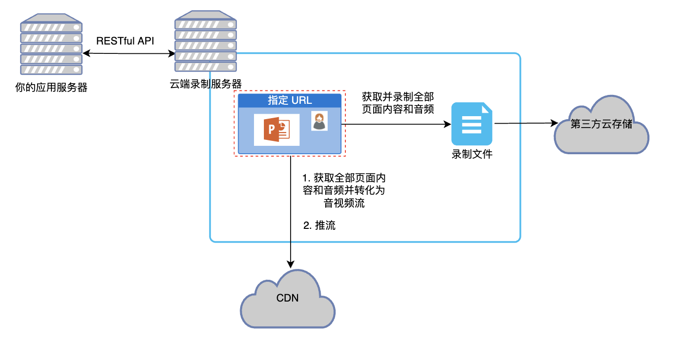 页面录制并推流到 CDN 示意图