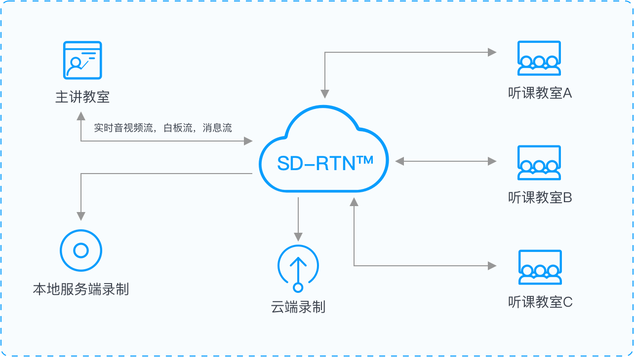 专递课堂技术方案