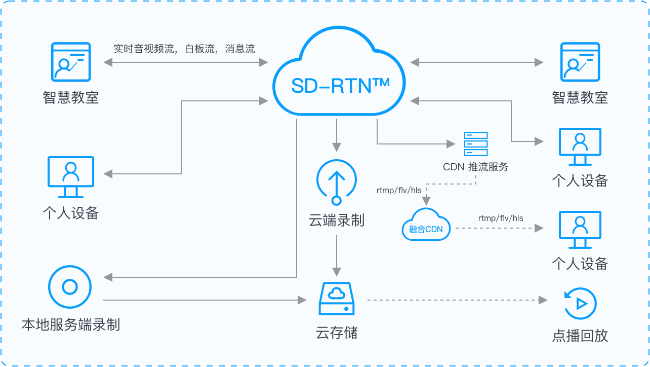 名师网络课堂技术方案