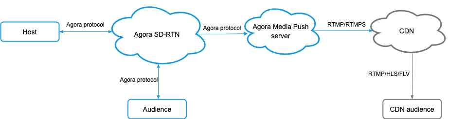 RTMP  RTMPS