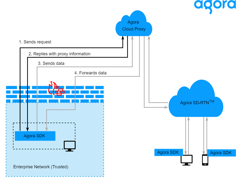 Cloud Proxy, What It Is & How It Works