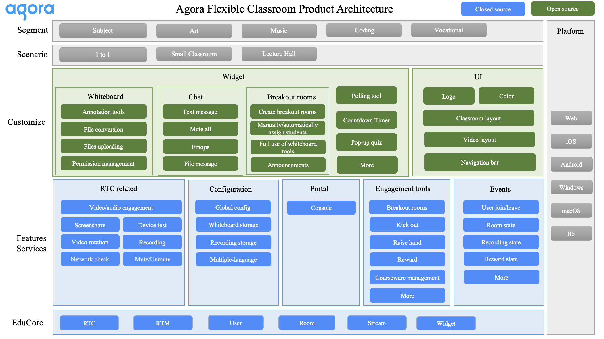 Product Architecture