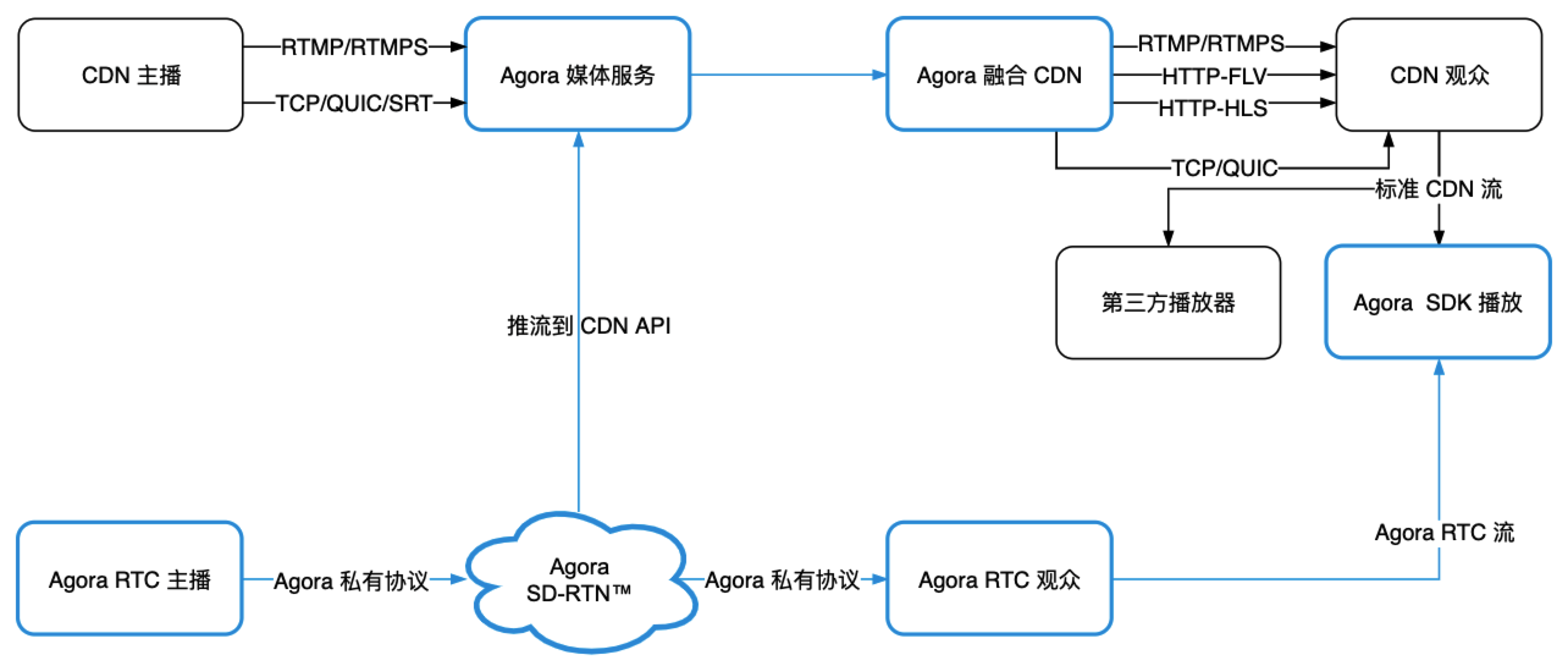 fusion cdn architecture