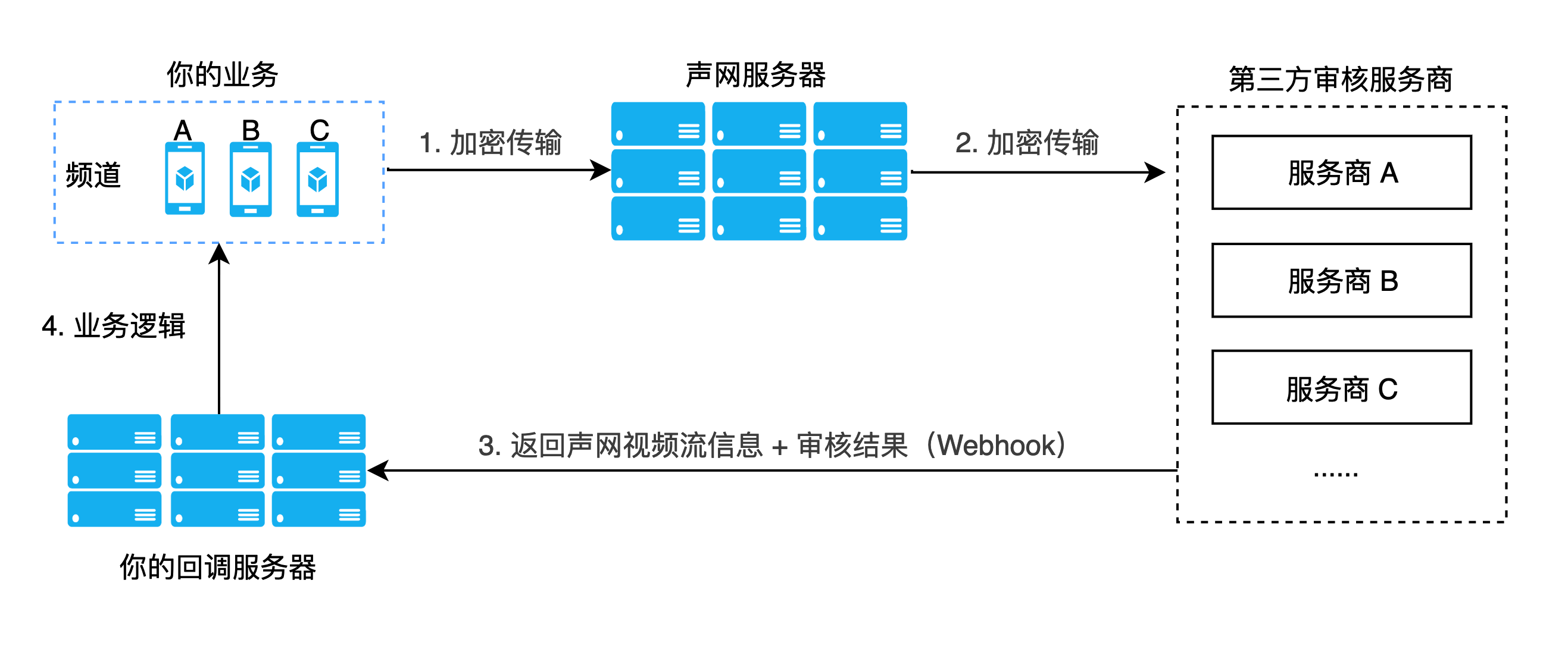 视频审核流程