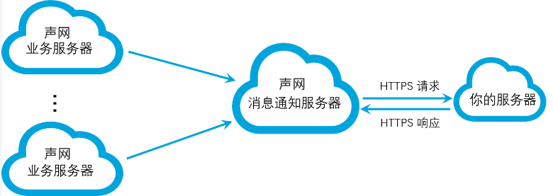消息通知服务