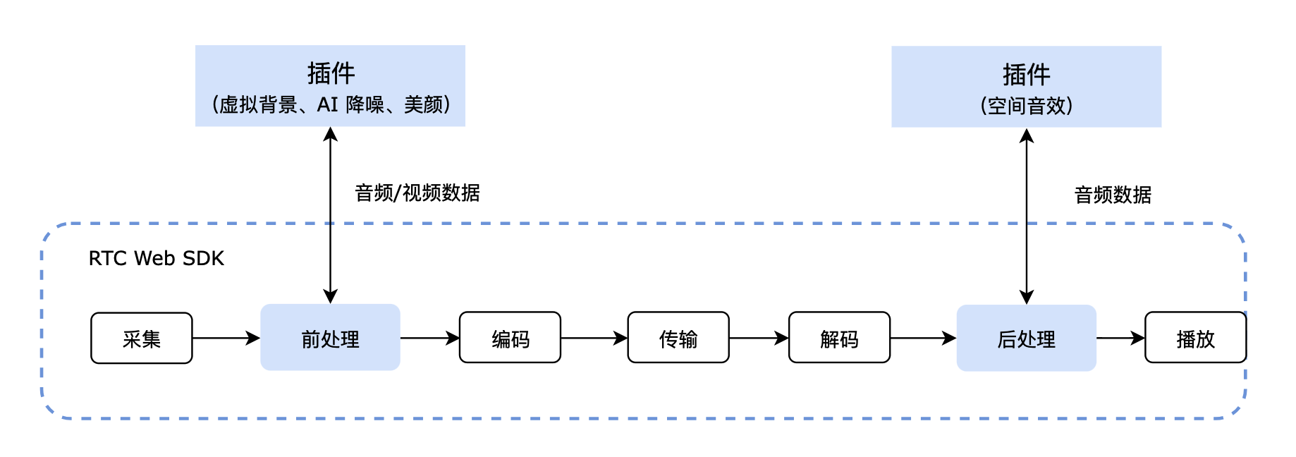 媒体传输管道