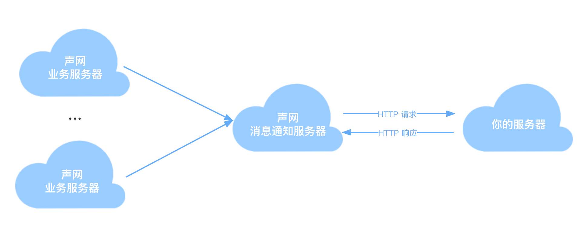 消息通知服务