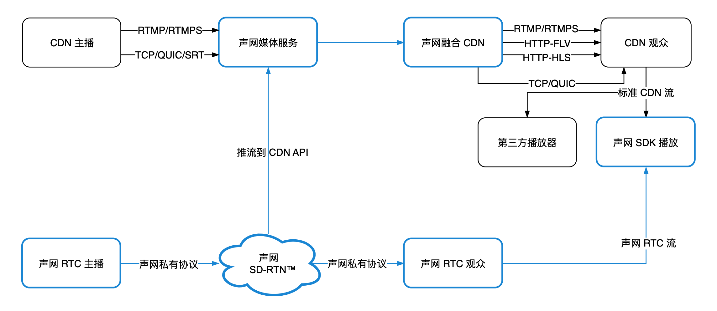 融合 CDN 直播架构图