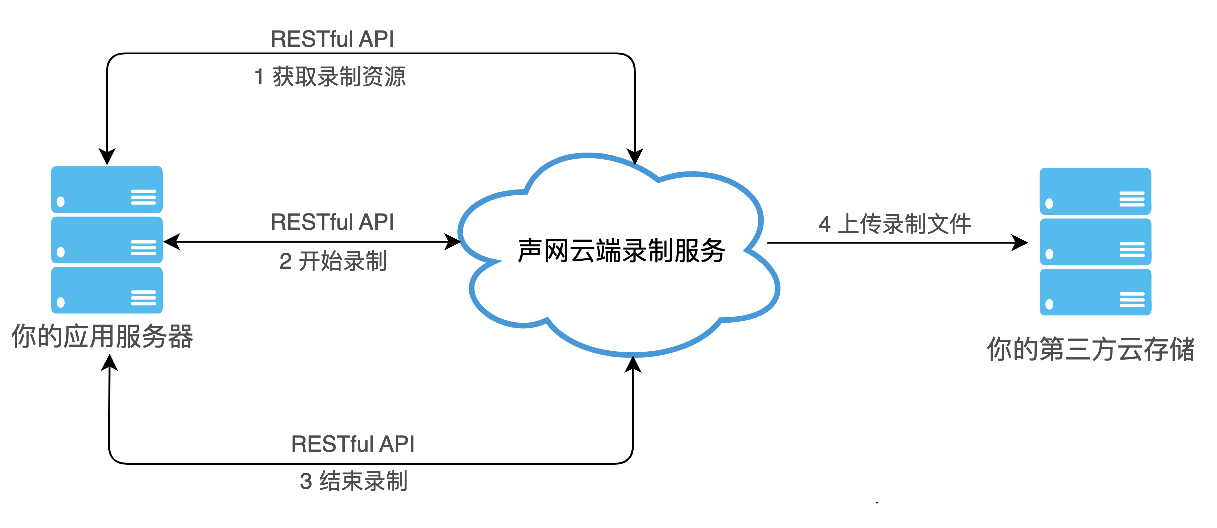 云端录制流程