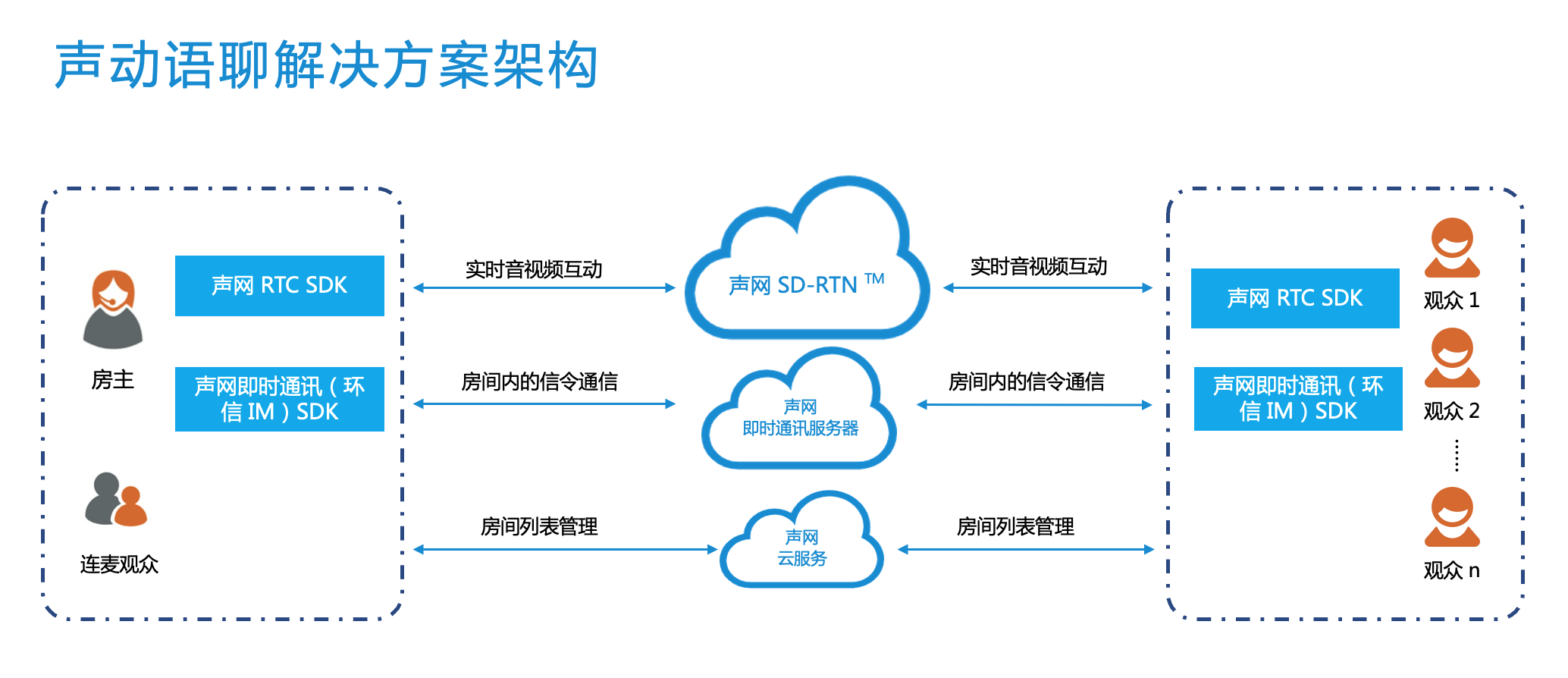 声动语聊解决方案架构