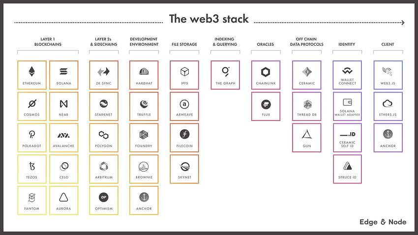 Web 3.0技能图谱
