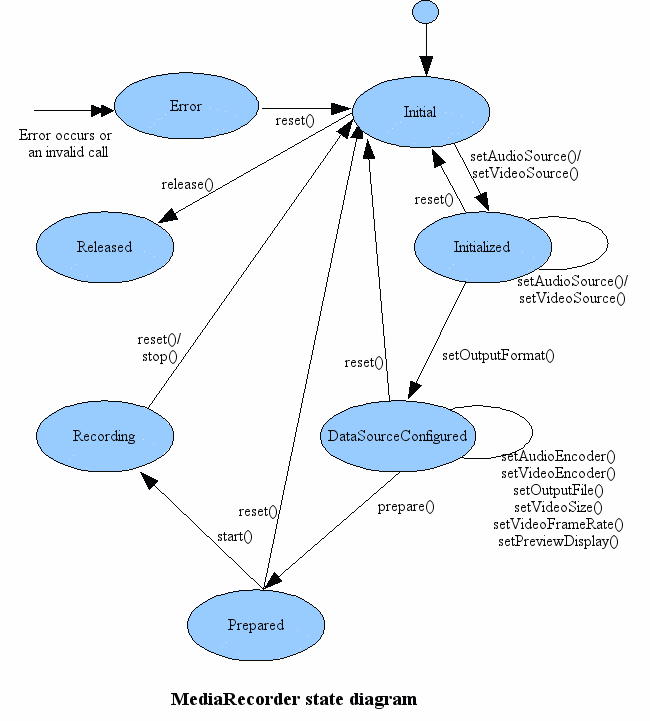 mediarecorder_state_diagram