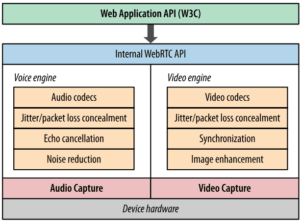 WebRTC 的音视频处理引擎